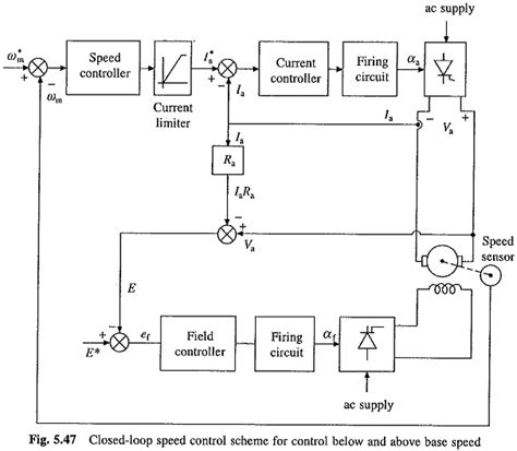 Closed Loop Control Of Brushless Dc Motor Circuit Diagram Mo