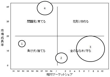 PPM分析とは―分析表を作ってプロットするまでのやり方を具体例で解説。