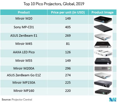 Pico Projector Market Size Share Analysis Growth Industry Trends