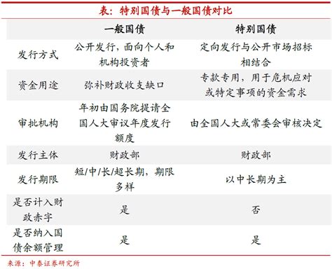 特别国债会如何安排？