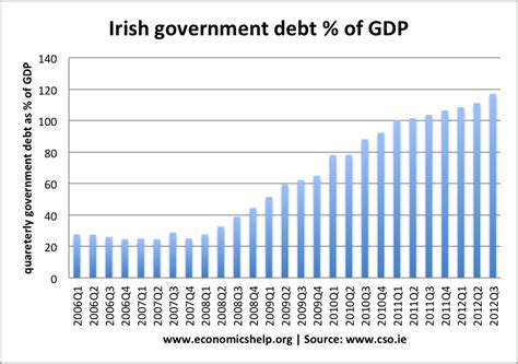 Irish Economy Summary Economics Help