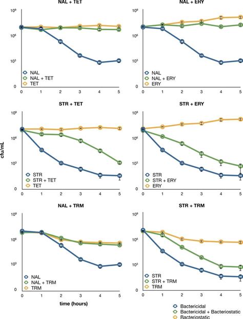 Time Kill Curves For Single Drug And Two Drug Combinations Each Graph