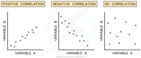 Cie A Level Biology复习笔记1825 Pearsons Linear Correlation 翰林国际教育