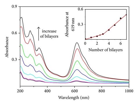 Uv Vis Absorption Spectra For Lbl Films Ranging From 1 Up To 7 Bilayers Download Scientific