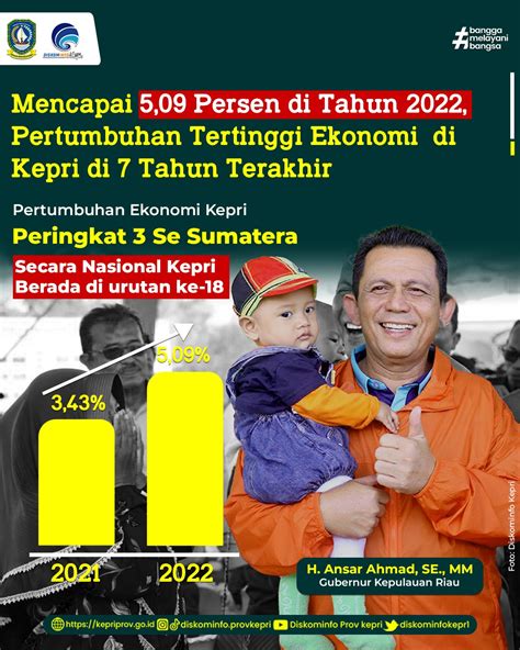 Mencapai 5 09 Persen Di Tahun 2022 Pertumbuhan Tertinggi Ekonomi Di