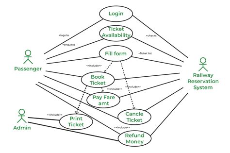 Business Use Case Diagrams For An Airline Ticket Booking Sys