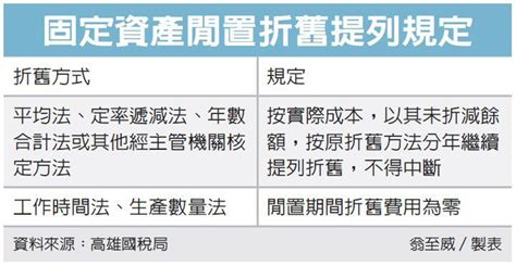 資產閒置 折舊不可間斷 眾智聯合會計師事務所