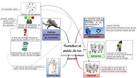 Sdp Troubles Neurovisuels Et Dys Etude De Textes 0 Hot Sex Picture