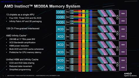 AMD Instinct MI300A Architecture Memory Subsystem ServeTheHome