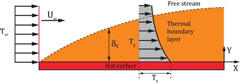 Thermal Boundary Layer On A Hot Flat Surface Adapted And Reconstructed