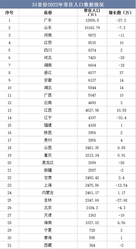 31省份常住人口数据出炉：18地正增长，广东稳居人口第一大省「图」 华经情报网 华经产业研究院