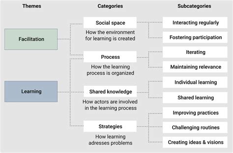 Coding Frame Developed In The Grounded Theory Analysis Download Scientific Diagram