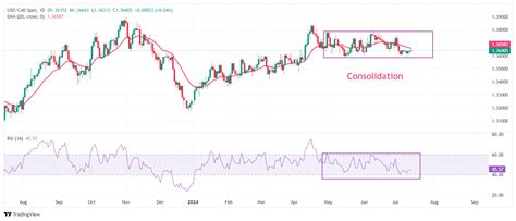 Analisis Harga Usd Cad Memangkas Kenaikan Intraday Dan Berubah Negatif