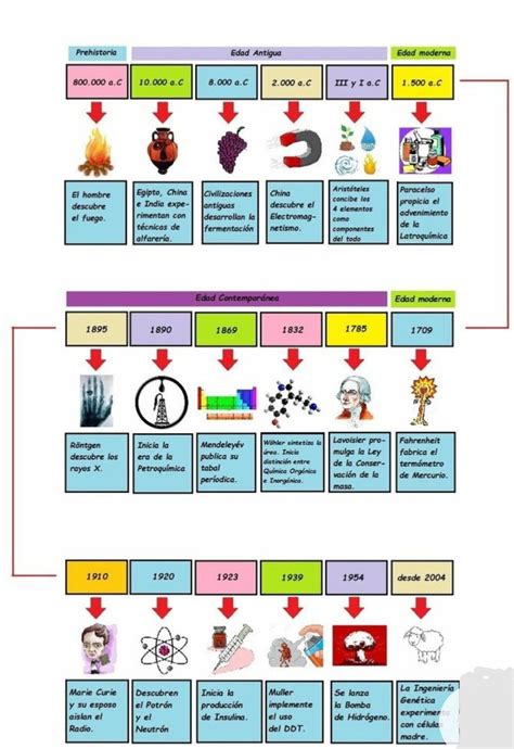 Momentos Mas Importantes De La Quimica Timeline Timetoast Timelines