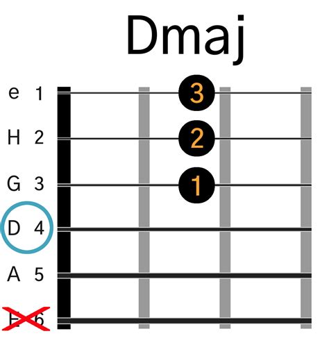 Dmaj Akkord P Guitar L R En Dmaj Guitar Akkord Med Video Og Grafik