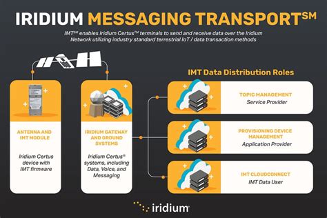 Iridium Launches Data Service For Satellite Iot