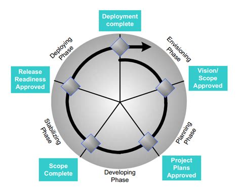 1 MSF Microsoft Solution Framework