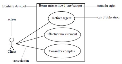 Diagramme De Cas Dutilisation Cours Et Exemples Examens Exercices