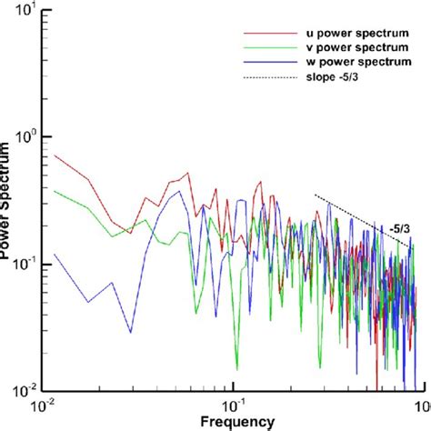 Spectra Of The Three Velocity Components In The Fully Developed