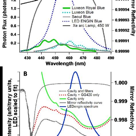 A Emission Spectra Of Several Leds And A Xe Arc Lamp Compared To The