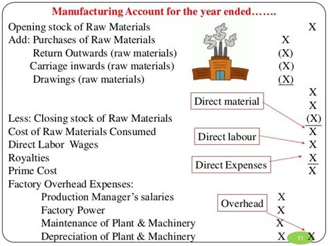 Manufacturing Account