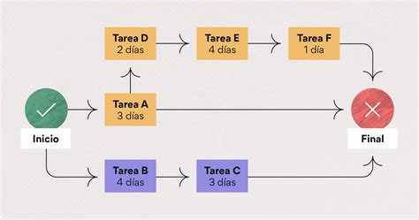 Diagrama De Ruta En Project Ejemplo Las Mejores Plantilla