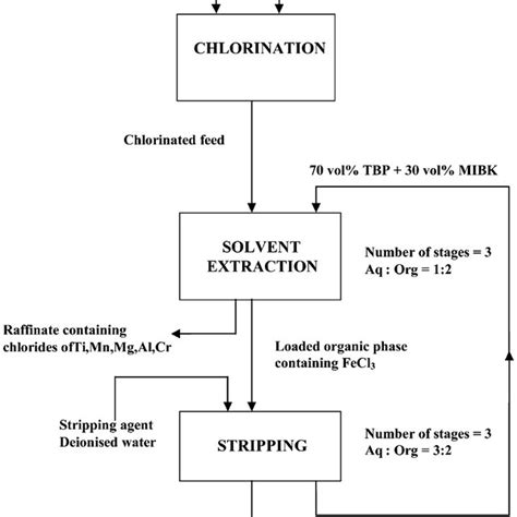 Schematic Flow Diagram For The Solvent Extraction Process Download