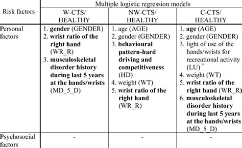 Risk Factors Included In Cts Risk Assessment Models Download Table