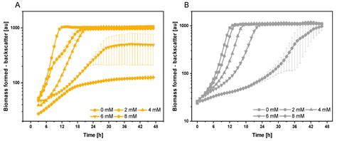 Microorganisms Free Full Text Physiological Response Of