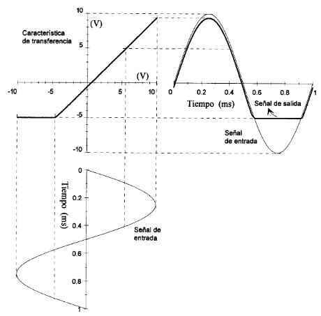 Problema De Ejemplo Caracter Stica De Transferencia De Un Diodo