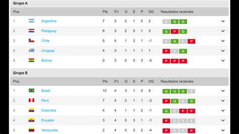 En Vivo Tabla De Posiciones Del Grupo B De La Copa América