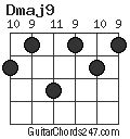 Dmaj9 Guitar Chord Guitar Chords 247