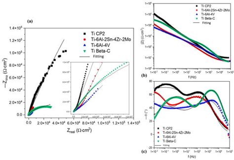 Metals Free Full Text Corrosion Behavior Of Titanium Alloys Ti Cp