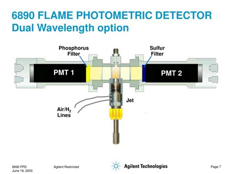 Ppt Flame Photometric Detector Introduction And Theory