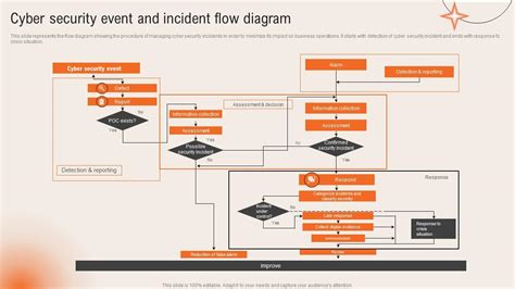 Cyber Security Event And Incident Flow Diagram Deploying Computer