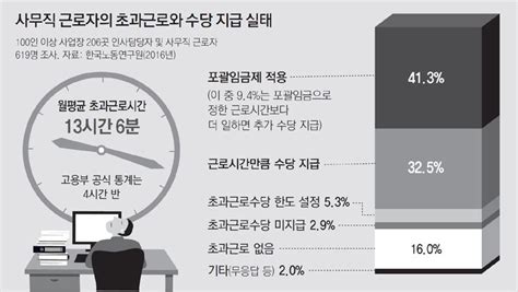 포괄임금제 계약하면 무조건 공짜 야근 Flex 공식 블로그