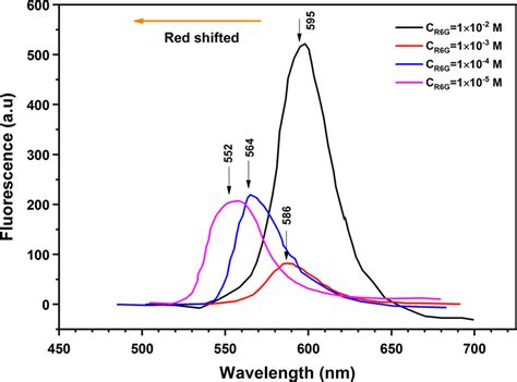 Fluorescence Emission Spectra Of R6g Dye Ethanol Solution For Different