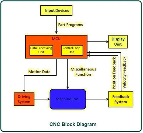 What Is a CNC Machine? | CNC Block Diagram | Parts of CNC Machine