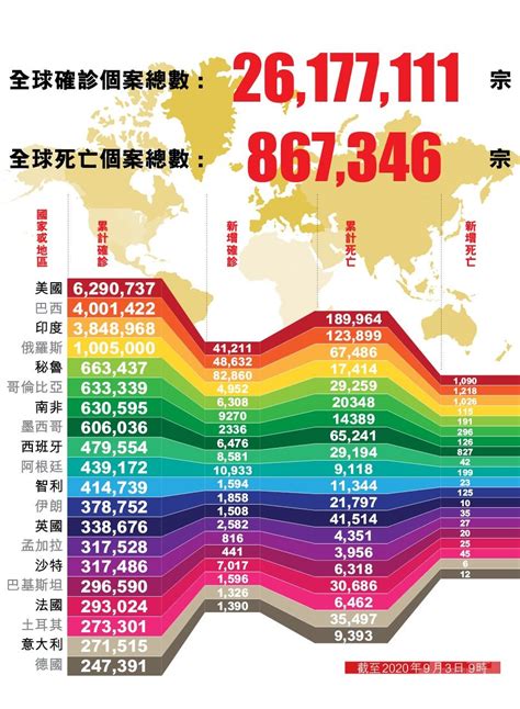 印度昨新增逾82萬例 全球新冠確診逾2617萬例 澳門力報官網