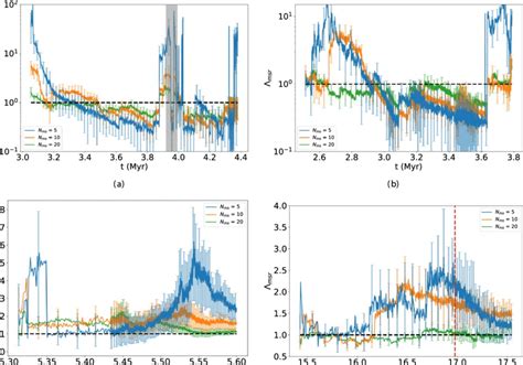 Mass Segregation Ratio Msr Equation For All Stars In The Main