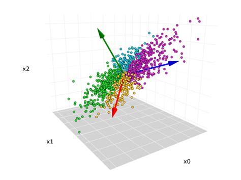 Principal Component Analysis Pca Explained Visually With Zero Math In