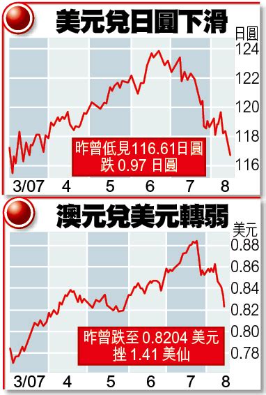 套息急平倉日圓衝116 亞洲貨幣重挫 蘋果日報•聞庫