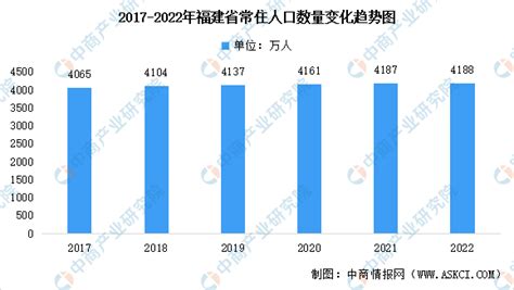 2022年福建省常住人口数据统计分析：总量达4188万人（图） 中商情报网