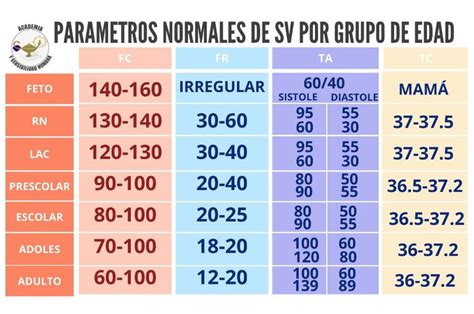 Par Metros Normales Signos Vitales Por Grupo De Edad Signos Vitales