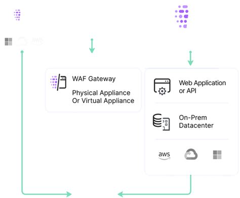 waf advanced security