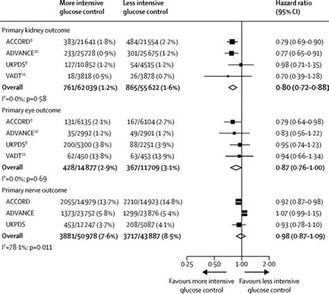 Effects Of Intensive Glucose Control On Microvascular Outcomes In Patients With Type 2 Diabetes