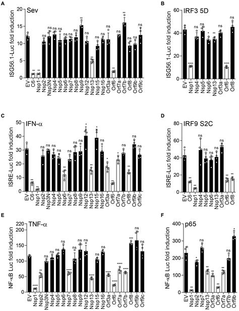 Frontiers Manipulation Of Innate Immune Signaling Pathways By Sars