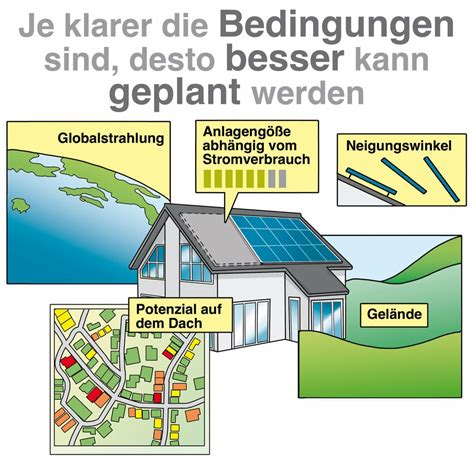 Hilfsmittel und Tools für Planung der eigenen PV Anlage