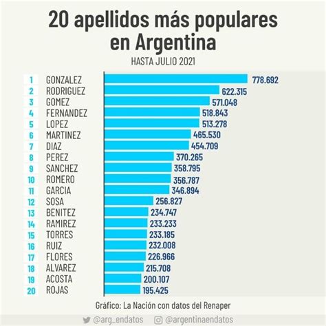 Estos Son Los Apellidos M S Comunes De Argentina Est El Tuyo