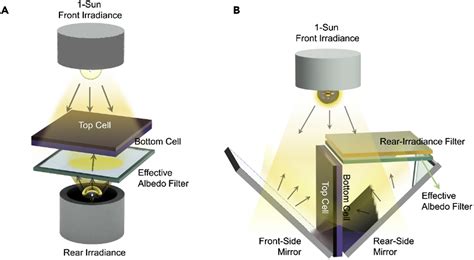 Bifacial Perovskitesilicon Tandem Solar Cells Joule